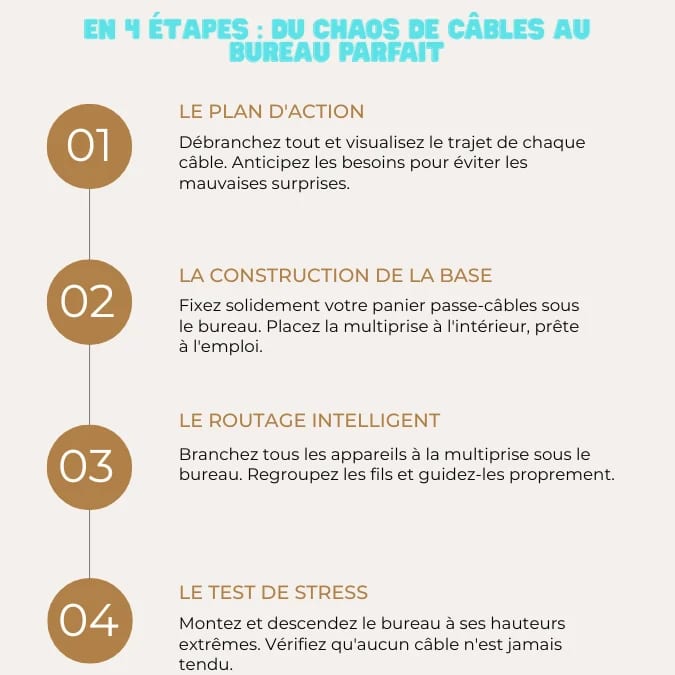 En 4 Étapes Du Chaos de Câbles au Bureau Parfait