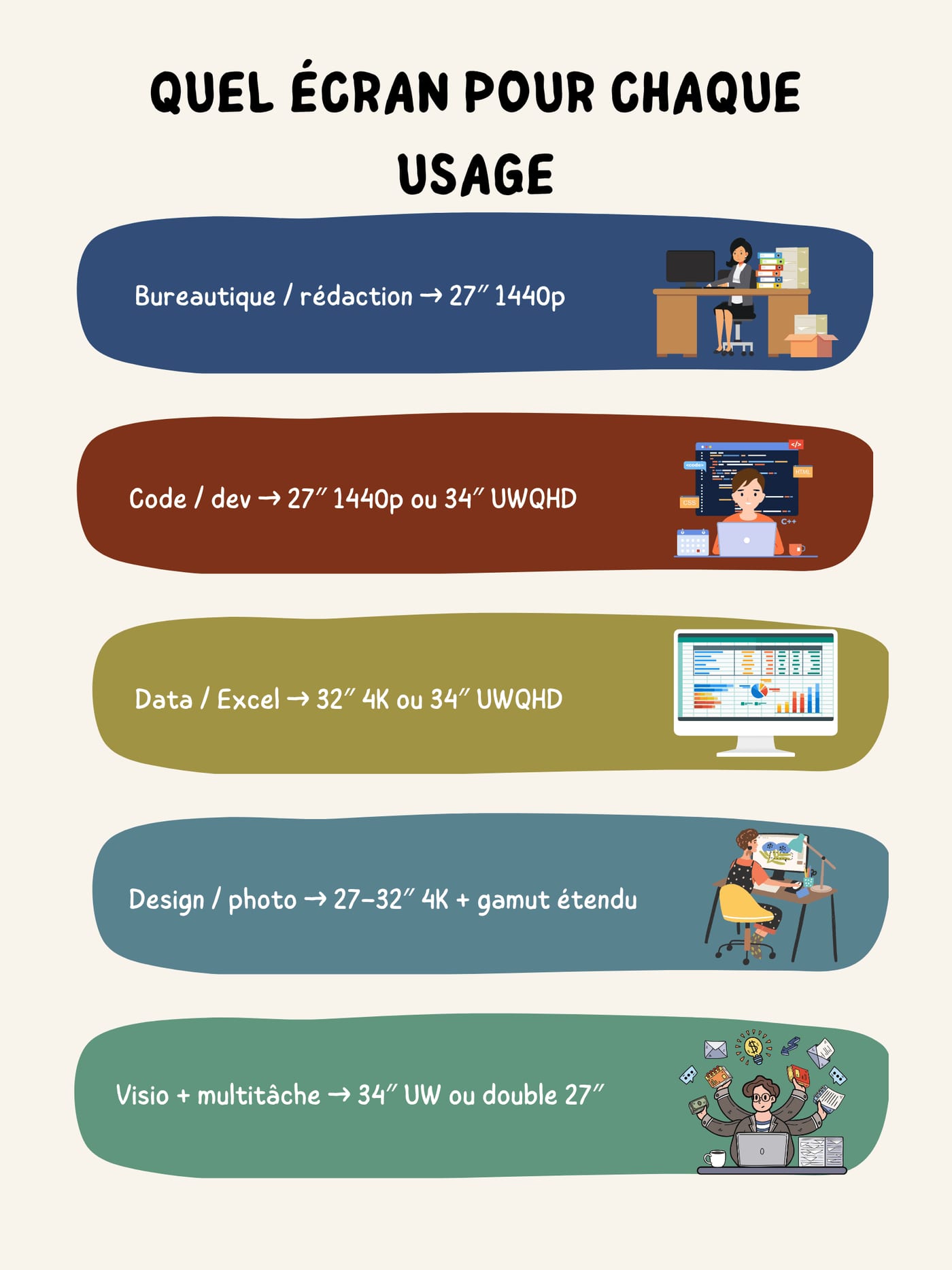 Quel écran pour chaque usage